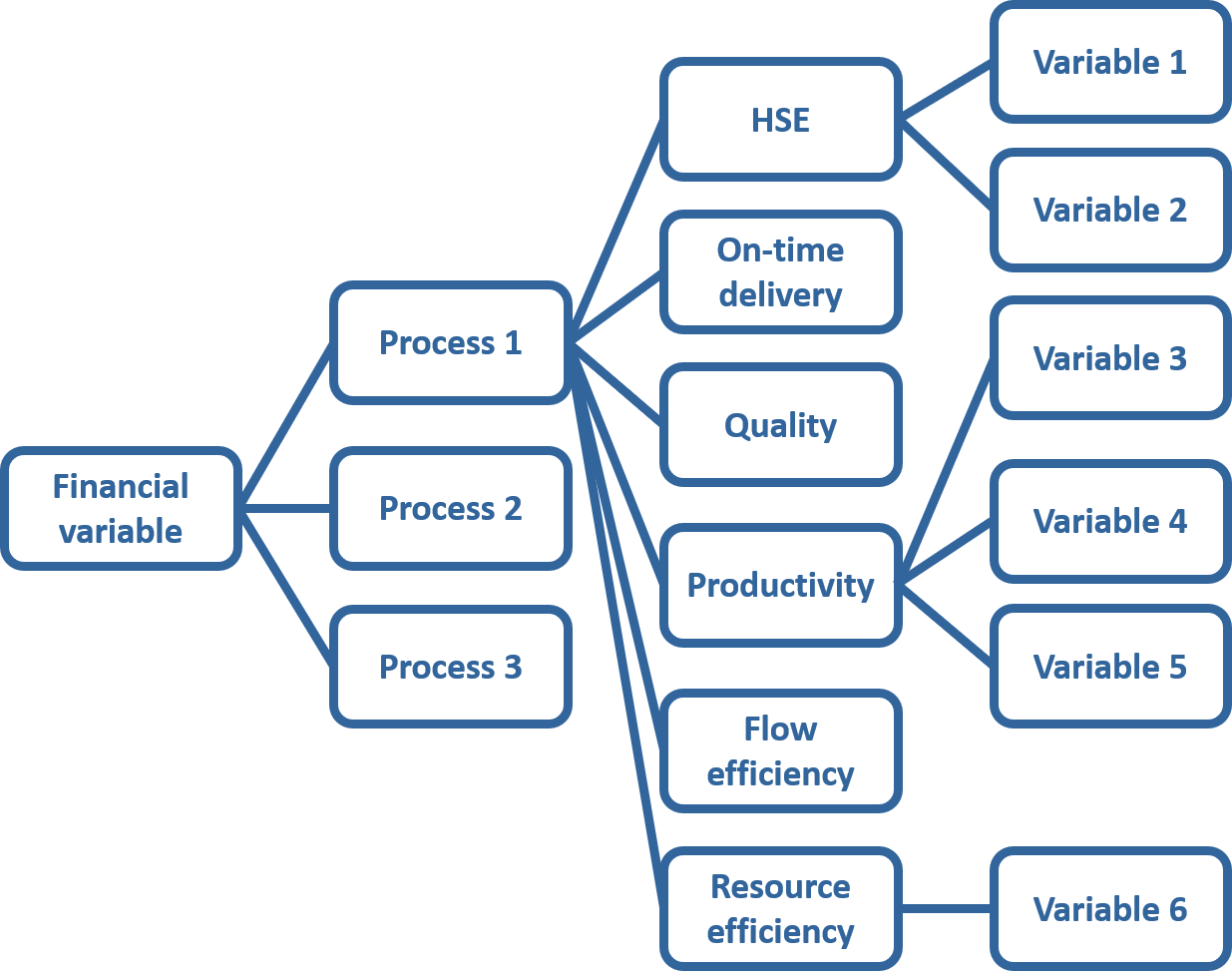 Process variable. Дерево CTQ. CTQ. Result based Management термины.